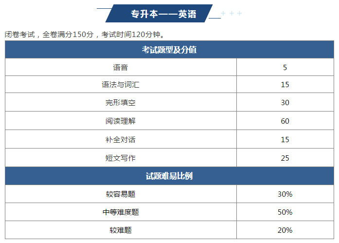 2022年重庆彭水县成人高考难吗？