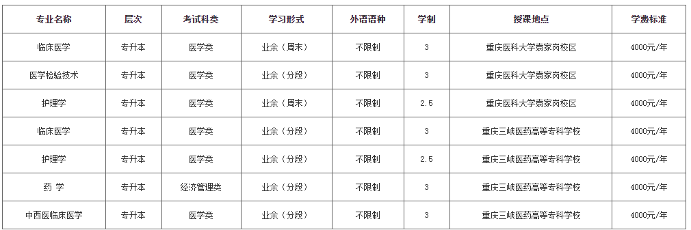 2022年重庆开州区成人高考学费是多少？