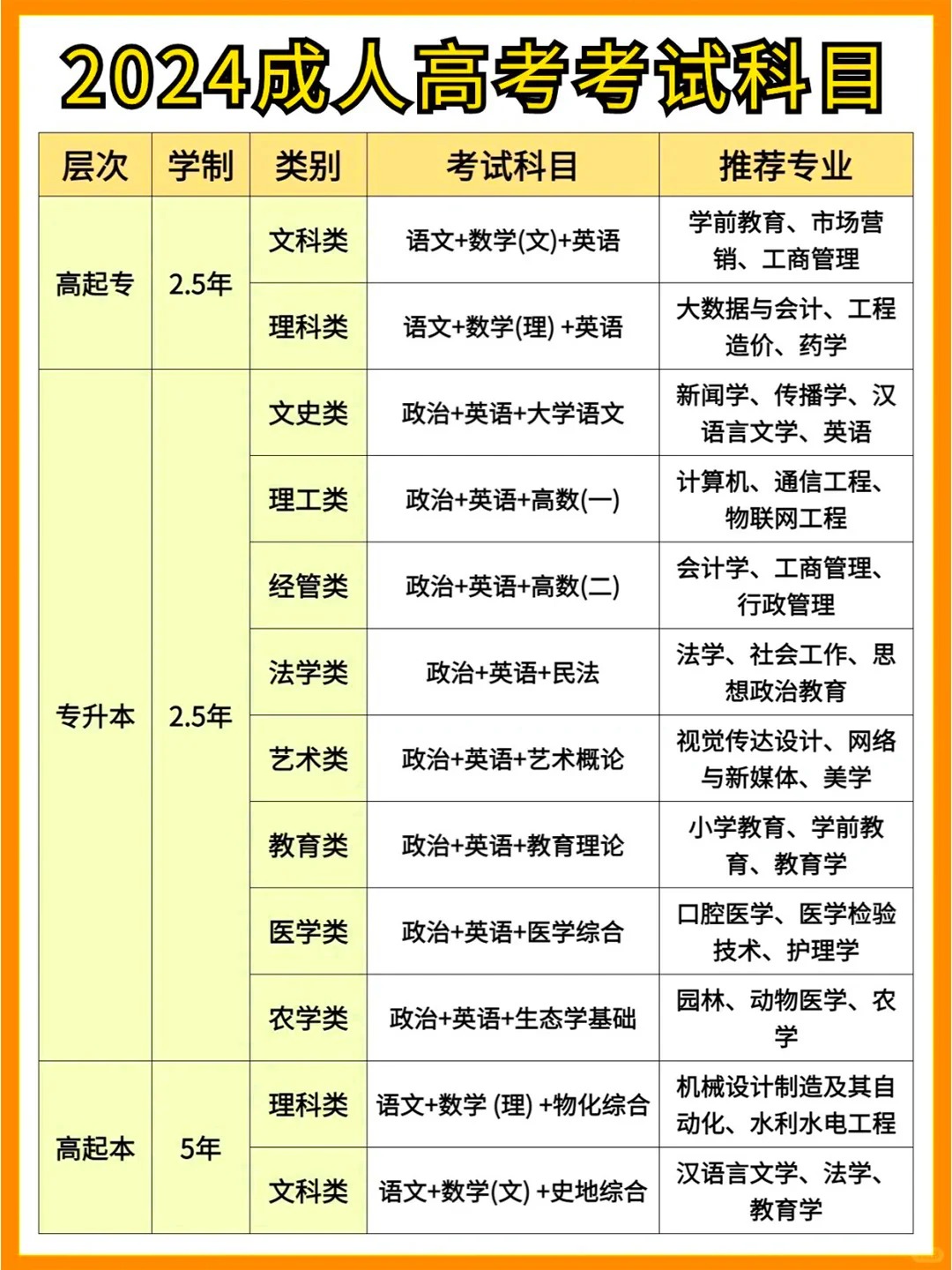 2024年重庆成人高考科目一览表