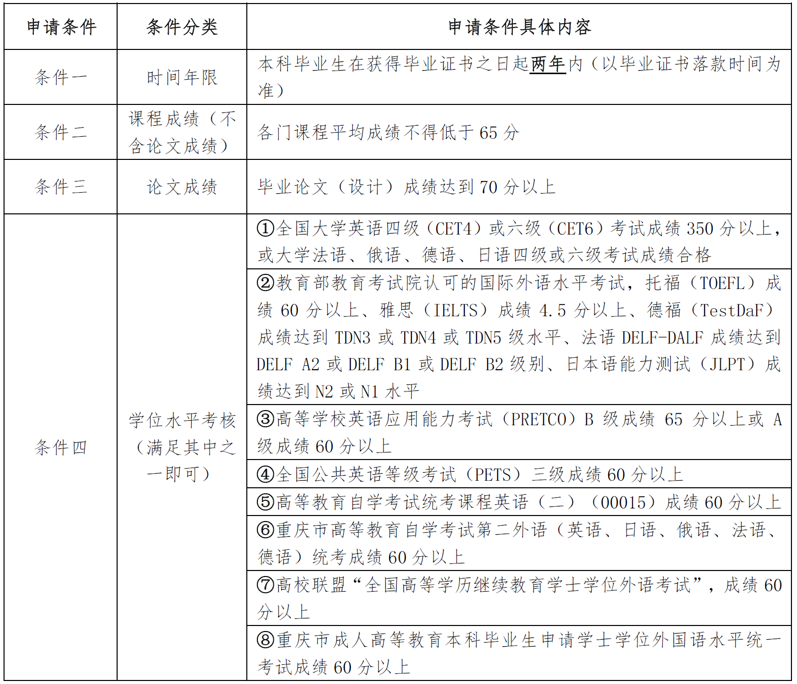 2024年重庆科技学院下半年学士学位证办理工作通知